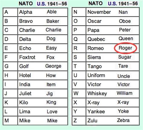 WW1 Phonetic Alphabet Able Baker